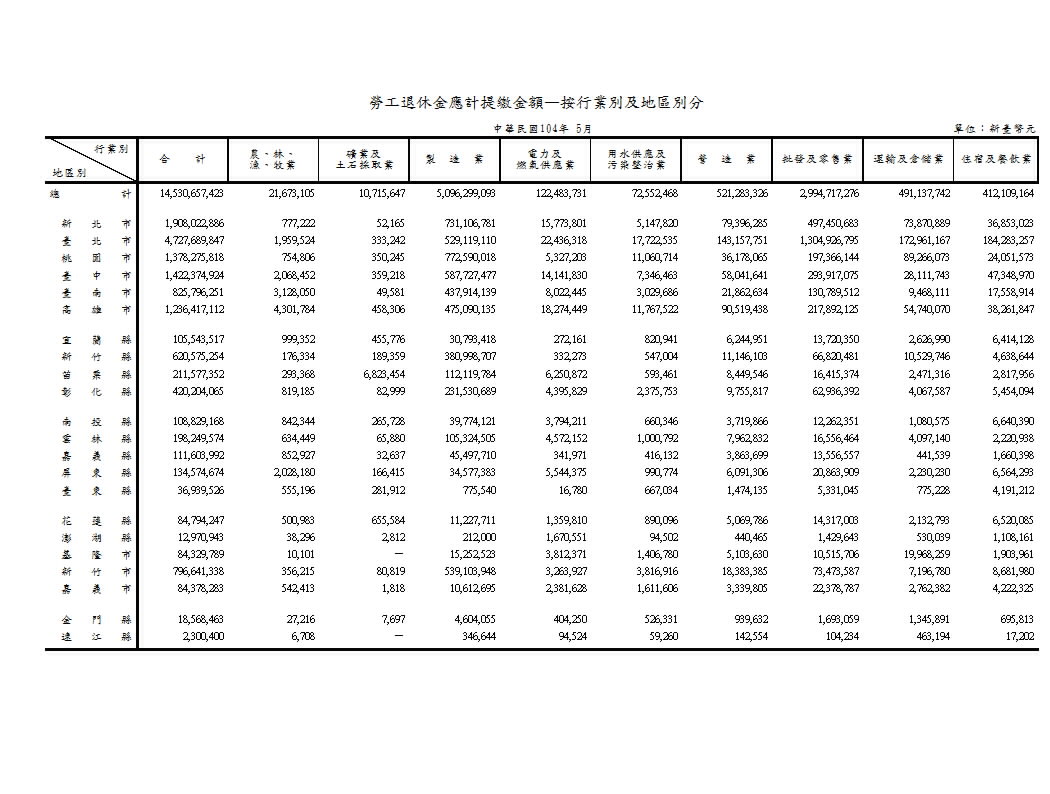 勞工退休金應計提繳金額—按行業別及地區別分第1頁圖表